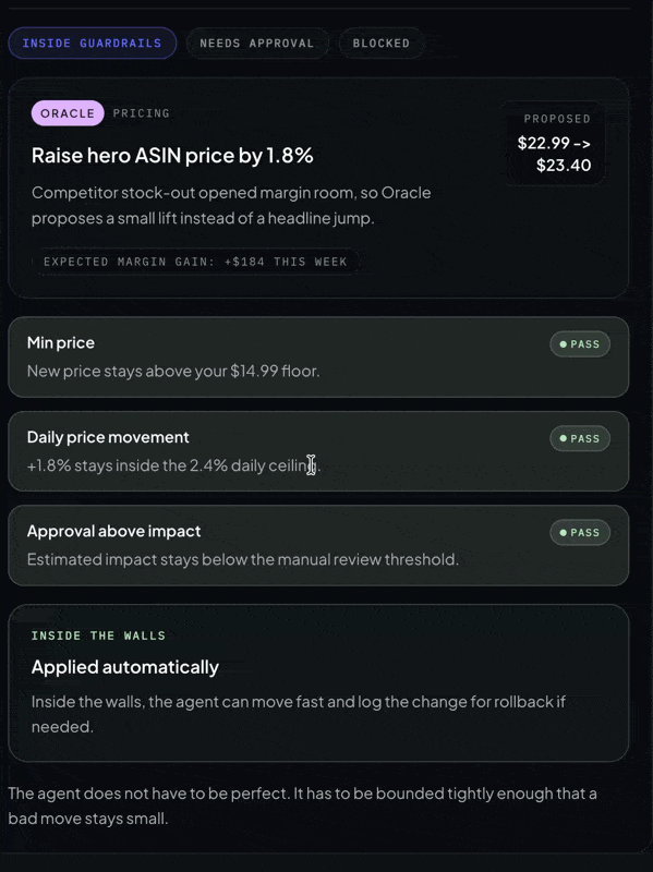 AI guardrails dashboard showing pricing oracle proposing a 1.8% price increase with automatic checks for min price, daily price movement, and approval thresholds all passing
